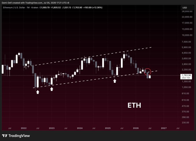 A TradingView monthly candlestick chart of Ethereum/U.S. Dollar (ETH/USD) on Kraken shows ETH trading at $1,763.90 (+12.36%) as of July 5, 2026, with three upward arrows marking prior support lows near $1,050–$1,200 and a circled recent candle near $1,850, illustrating the post's point about ETH's three consecutive quarterly losses and a test of long-term ascending trendline support.