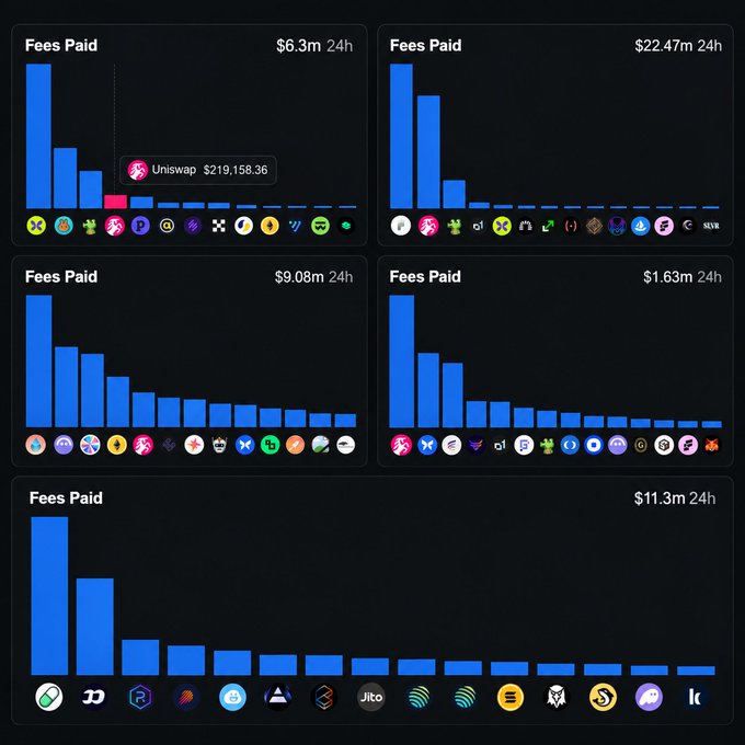 The image shows five “Fees Paid” bar charts over 24h, with totals of $6.3m, $22.47m, $9.08m, $1.63m, and $11.3m. Visible projects include Uniswap ($219,158.36), XLM, TRX, HYPE, SUI, LDO, ENS, and others, illustrating the fee/revenue rankings referenced in the post.