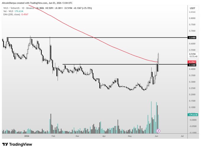 The image displays an analysis of stock market trends for Bitcoin, specifically focusing on the cryptocurrency's price movement over time. The image showcases a line graph with multiple data points indicating that there have been significant price fluctuations during the past few months. The upward trend suggests that investors might be interested in Bitcoin due to its potential growth and increased popularity as a digital currency. However, this analysis does not provide insight into when or how long these fluctuations might continue, potentially leaving users uncertain about their investment decisions.