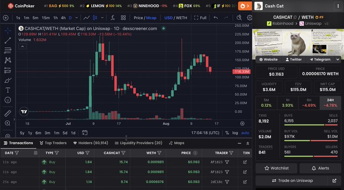 A CoinPoker DEX screener chart for CASHCAT/WETH, showing a price of $116.33 (-10.44%) with a meme cat token sidebar.
