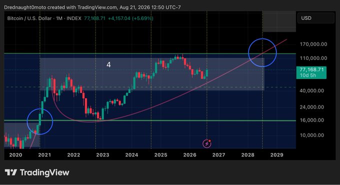 TradingView monthly Bitcoin/USD chart showing price at $77,168.71 (+5.69%) with annotations and circles marking key levels on a log scale.