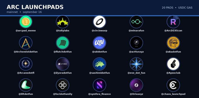 The image displays a list titled "ARC LAUNCHPADS - mainnet • september 16" featuring 20 launchpad projects arranged in a grid, including @arcpad_meme, @tollylabs, @circlewarp, @minarafun, and @ArcDEXscan among others. The caption references the imminent Arc mainnet launch on September 16 and warns that many early participants are merely depositing funds into these launchpads, rather than engaging more meaningfully with the network.