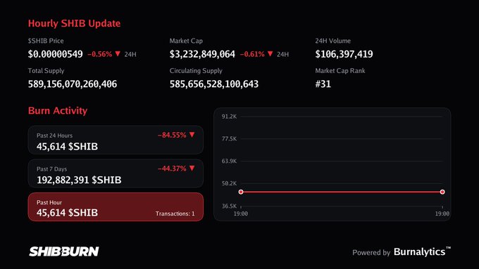A SHIBBurn dashboard showing a "light burn" hourly update with 45,614 $SHIB removed in the past hour (-84.55%), displaying a market cap of $3,232,849,064 and 24H volume of $106,397,419, aligning with the post's caption about minimal SHIB token burns.
