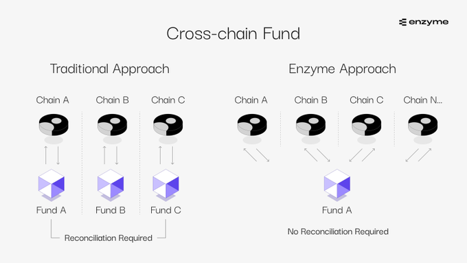 Enzyme 'Cross-chain Fund' comparison diagram contrasting the Traditional Approach (multiple chains each with separate funds requiring reconciliation) versus the Enzyme Approach (single fund across multiple chains with no reconciliation required).