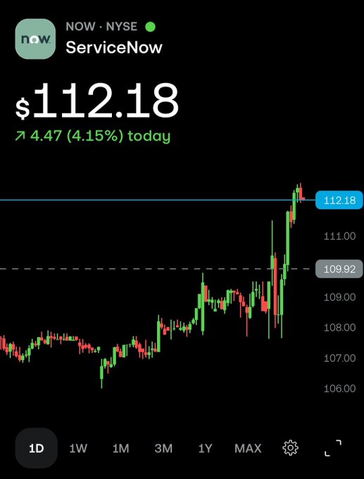 ServiceNow (NOW · NYSE) stock chart showing a price of $112.18, up 4.47 (4.15%) today on the 1D timeframe.