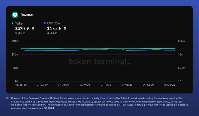 A Token Terminal revenue chart shows Tether generated $439.5M in 30-day revenue compared to USD Coin's $175.0M, visualizing the significant revenue gap between the two leading stablecoin issuers highlighted in the post.