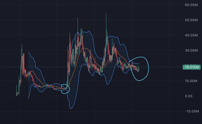 A cryptocurrency or financial trading chart with candlestick patterns showing price action between -10M and 60M, featuring Bollinger Bands (blue) and a moving average (orange), with two circled areas highlighting specific price movements and a current value of 19.010M.