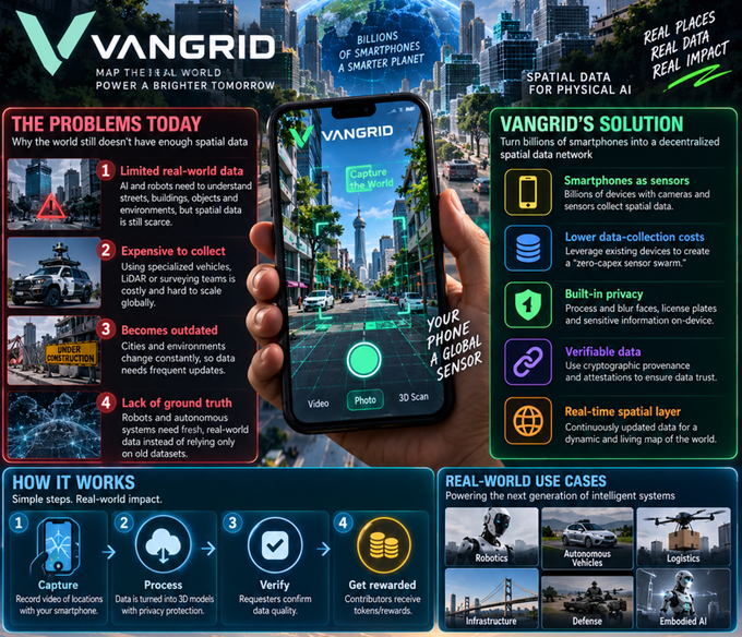 An infographic for 'VANGRID' explains how it transforms billions of smartphones into a decentralized spatial data network, detailing problems, solutions, how it works, and real-world use cases.