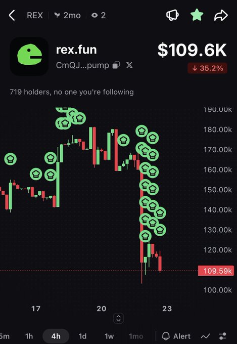 A candlestick price chart for REX (rex.fun) showing a market cap of $109.6K, down 35.2%, with green Rex logo markers indicating holder activity and 719 holders.