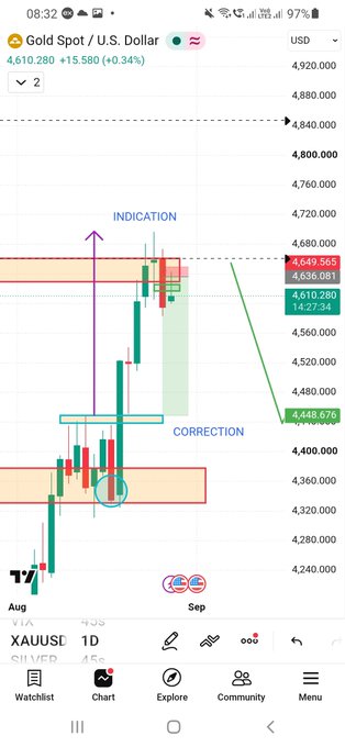 A candlestick chart of 'Gold Spot / U.S. Dollar' (XAUUSD) showing an uptrend with annotations for 'INDICATION' and 'CORRECTION' and resistance zones highlighted.