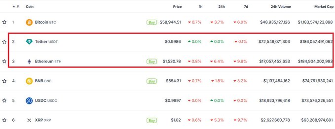 A cryptocurrency ranking table highlights Tether (USDT) in the #2 spot with a market cap of $186,057,491,062 and 24-hour volume of $72,549,071,303, surpassing Ethereum (ETH) which sits at #3 with a market cap of $184,904,002,993. The image visually confirms the post's claim that ETH has been overtaken by USDT in market capitalization rankings.