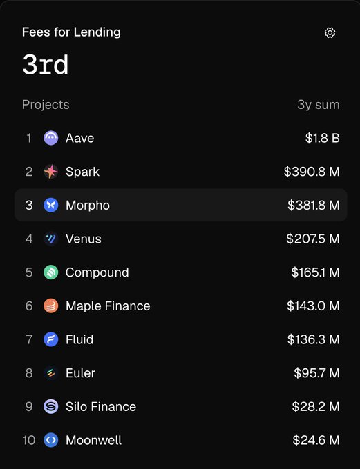 A screenshot showing 'Fees for Lending' rankings for the 3rd period over a 3-year sum, with Morpho in 3rd place at $381.8 M, behind Aave ($1.8 B) and Spark ($390.8 M).