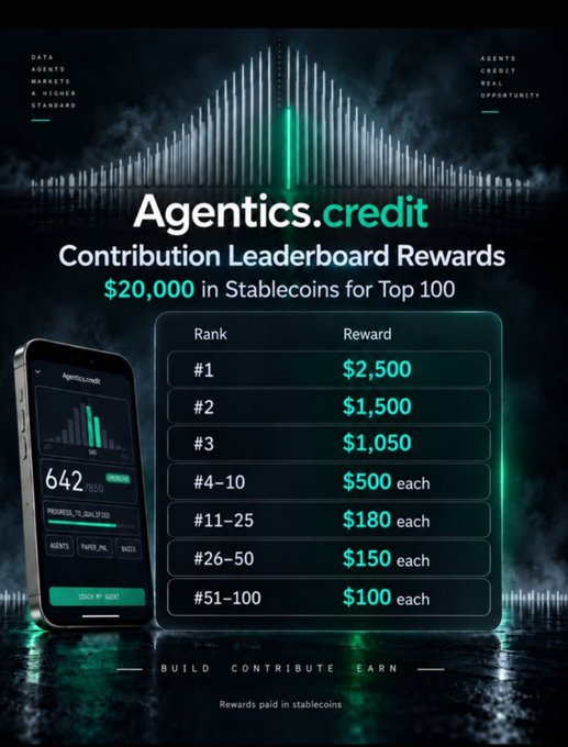 A promotional graphic for 'Agentics.credit Contribution Leaderboard' offering $20,000 in Stablecoins for Top 100 contributors, with rewards ranging from $2,500 for #1 to $100 for #51-100, alongside a smartphone displaying the app.