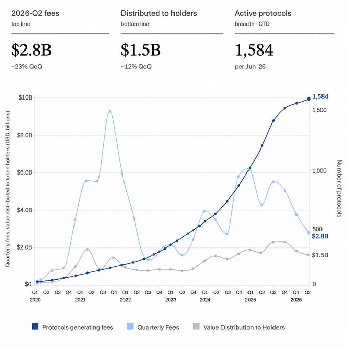 A financial chart titled '2026-Q2 fees' showing $2.8B top line (-23% QoQ), $1.5B distributed to holders (-12% QoQ), and 1,584 active protocols, tracking protocols generating fees, quarterly fees, and value distribution to holders from 2020 to 2026.