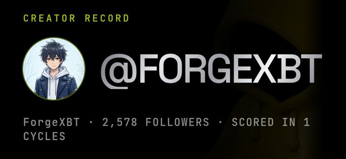 Profile graphic labeled 'CREATOR RECORD' for @FORGEXBT with an anime-style avatar, showing 2,578 followers and scored in 1 cycle against a dark hooded character background.