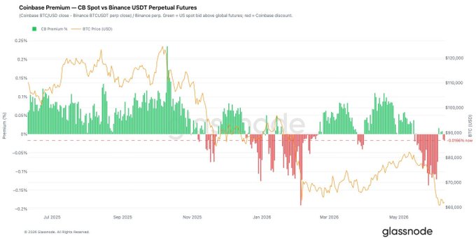 **Caption:** A Glassnode chart titled "Coinbase Premium — CB Spot vs Binance USDT Perpetual Futures" shows the Coinbase Premium percentage (green/red bars) and BTC price in USD (orange line) from July 2025 through May 2026, with BTC falling from around $120,000 to $60,000 while the premium has been stuck in negative (discount) territory near -0.05% in recent weeks.

**Relation to the post:** The image visually confirms the article's claim by showing the Coinbase Premium bars in red (discount) for most of 2026, especially as Bitcoin's price plunged toward $60,000, illustrating the "cautious" demand signal from U.S. institutions described in the post.