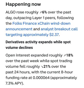 A text update headed “Happening now” says ALGO rose roughly “6%” in the past day after the Folks Finance xChain wind-down announcement, and that derivatives activity expanded while spot trading volume fell. The visible numbers include an approximately $2.37 target, open interest up roughly “18%,” spot volume down “21%,” and an 8-hour funding rate of 0.000064, approximately 7.3% APY.