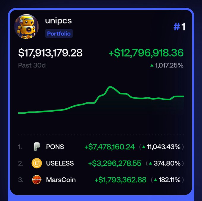 Portfolio performance card for 'unipcs' showing $17,913,179.28 total value with +1,017.25% gain over 30 days, topped by PONS token at +11,043.43%.