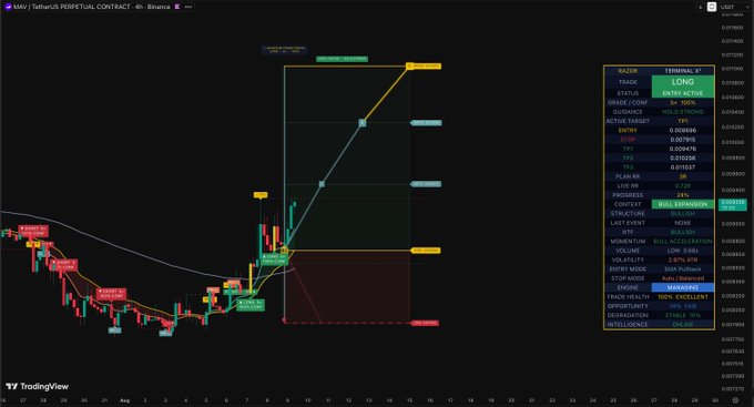 A TradingView chart for the $MAV/USDT perpetual contract on Binance displays a 4-hour candle view alongside an automated "TERMINAL X1" trading panel, which signals an active LONG entry with a 84.19% signal confidence, a target of TP3, and an "EXCELLENT" structure rating. The chart shows a recent sharp price breakout upward with green candles, accompanied by an annotated trade setup diagram projecting potential price targets.