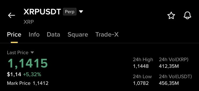 A cryptocurrency trading screen showing XRPUSDT Perp at a last price of 1.1415 USDT, up 5.32%, with 24h high of 1.1448 and 24h low of 1.0782.