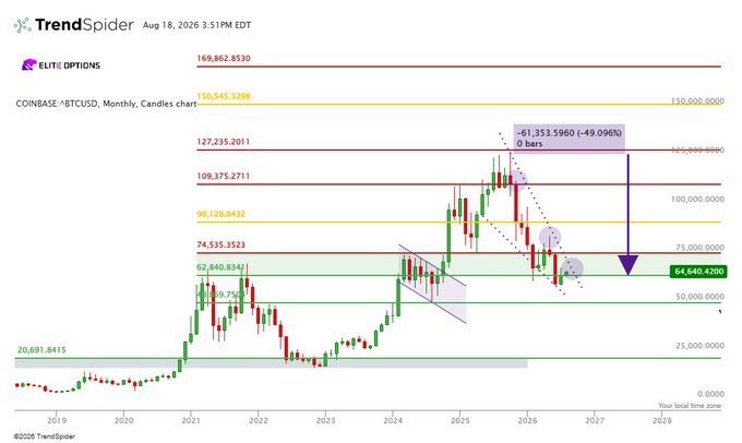 A monthly Coinbase BTCUSD candlestick chart from TrendSpider (dated Aug 18, 2026, 3:51 PM EDT) shows Bitcoin trading at 64,640.42, roughly 49% below its all-time high of 126,545.33, with a projected 49.1% drop (≈61,353) over 0 bars and a highlighted price zone near 74,535 — illustrating the post's point that BTC is sitting ~50% off its October ATH near 126k while struggling to reclaim the 74k resistance.