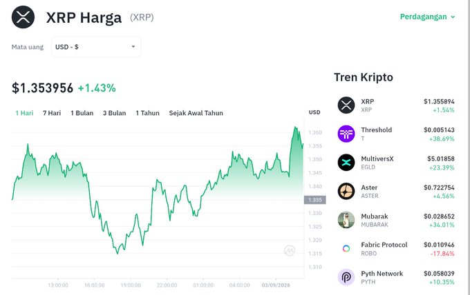 The image displays a price chart for XRP (Ripple's native token) on a crypto trading platform, showing a current price of $1.353956 with a +1.43% gain, alongside a 1-day candlestick/line chart depicting the rebound from a low near $1.31. The "Tren Kripto" sidebar lists other trending cryptocurrencies like Threshold (+38.69%), MultiversX (+23.39%), and Aster (+4.56%), reinforcing the post's narrative of XRP's recovery and the key support at $1.33.