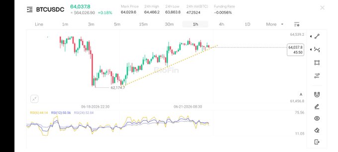 This screenshot shows a chart displaying a series of lines representing a trendline with different colors indicating various price points within the chart. The chart displays both upward and downward trends, with an emphasis on the current ascending one. It seems like Bitcoin is testing a key ascending trendline support level of $64,000, which could potentially trigger further downside momentum in the cryptocurrency market if it indeed reaches this level. The accompanying post discusses potential strategies based on these price points and emphasizes the importance of being attentive to the market's direction for investors.