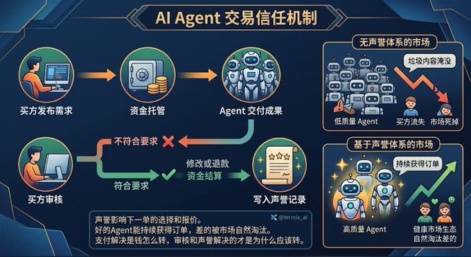 Infographic titled 'AI Agent 交易信任机制' (AI Agent Trading Trust Mechanism) explaining a reputation system, comparing a 'market without reputation system' (low quality agents, dead answer spam) versus a 'market based on reputation system' (high quality agents, healthy market ecology) with a Twitter handle @eternity_ai.