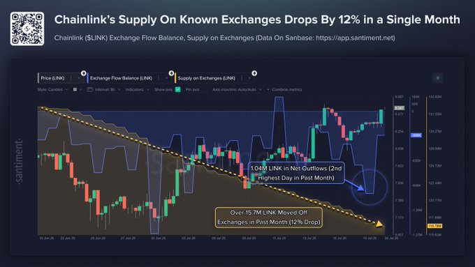 A Santiment exchange flow chart for Chainlink (LINK) showing a 12% drop in exchange supply over the past month, with over 15.7M LINK moved off exchanges and 1.04M LINK net outflows on July 15th highlighted as the second-highest daily outflow of the period.