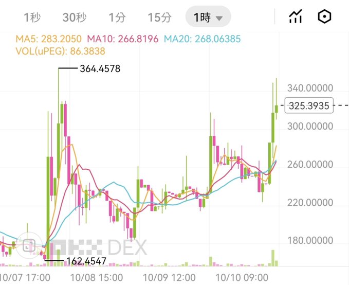 A candlestick chart showing price action with a peak of 364.4578, current 325.3935, low of 162.4547, and moving averages MA5: 283.2050, MA10: 266.8196, MA20: 268.06385 on the uPEG trading pair.