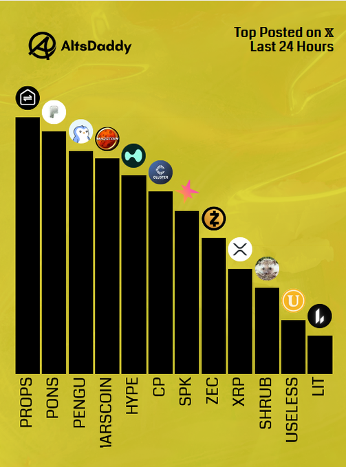 A bar chart titled "Top Posted on X Last 24 Hours" by AltsDaddy ranks 12 altcoins by posting volume, with $PROPS leading, followed by $PONS, $PENGU, $MARSCOIN, $HYPE, $CP, $SPK, $ZEC, $XRP, $SHRUB, $USELESS, and $LIT, matching the accompanying "Altseason 2026" post.