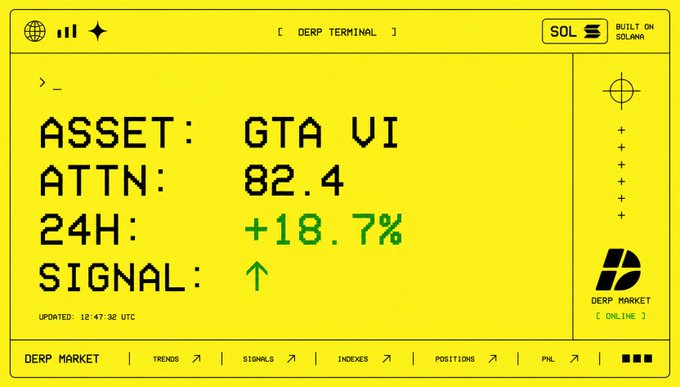 A yellow-themed digital interface labeled '[ DERP TERMINAL ]' showing asset data for 'GTA VI' with attention at 82.4, a 24H change of +18.7%, and an upward signal, built on Solana and marked as 'DERP MARKET ONLINE'.