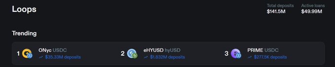 A dark-themed financial dashboard titled 'Loops' showing total deposits of $141.5M and active loans of $49.99M, with a 'Trending' section listing ONyc USDC, eHYUSD, and PRIME USDC by deposit volume.