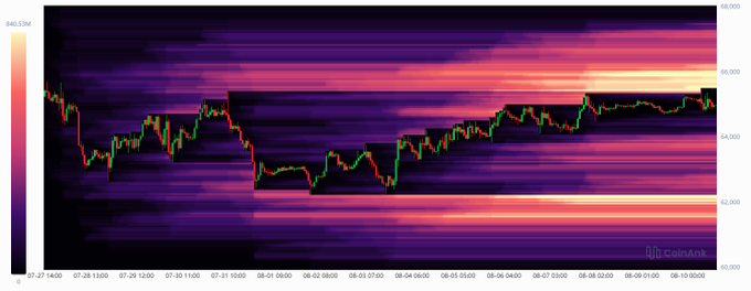 The image is a Bitcoin ($BTC) liquidation heatmap from CoinAnk, showing concentrated leverage zones between $60,000 and $68,000 from July 27 to August 10, 2024, with a notable cluster of high-leverage short positions around the $66,000 level. The candlestick chart overlaid confirms price action rallying toward this short-liquidation zone, visually supporting the post's claim that BTC is approaching leveraged shorts near $66k.