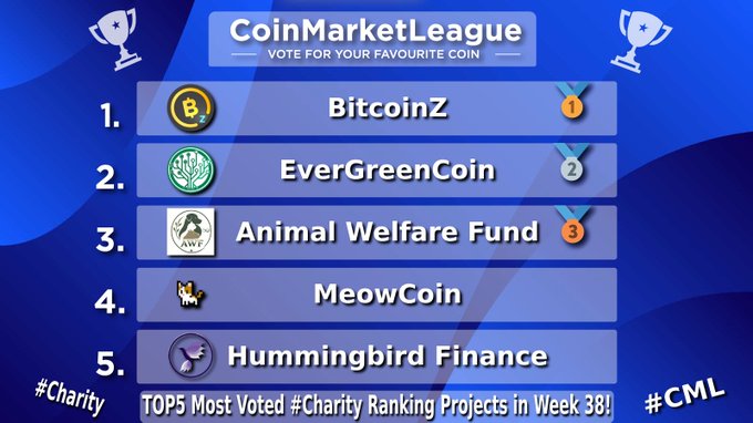 A CoinMarketLeague ranking graphic displaying the TOP5 Most Voted #Charity Ranking Projects in Week 38: 1. BitcoinZ, 2. EverGreenCoin, 3. Animal Welfare Fund, 4. MeowCoin, 5. Hummingbird Finance.