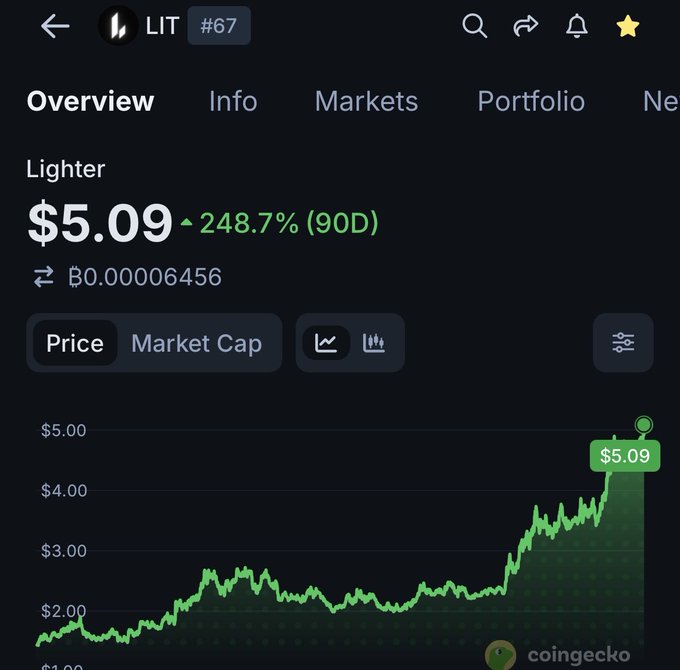 The image displays a CoinGecko price chart for LIT (#67), showing Lighter trading at $5.09 with a notable 248.7% gain over 90 days, illustrating the strong upward performance being promoted in the accompanying LIT airdrop recommendation.