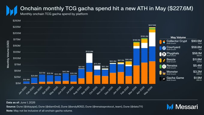 The image displays a bar graph comparing the spending of Bitcoin transactions by each blockchain network, with months ranging from January through May and different numbers representing the amount spent on that specific month across all networks. The bars for each network are positioned above each other in ascending order, creating an upward trend that highlights the overall increase in Bitcoin transaction spending during those months. A caption provides context to the image's content, stating that the chart shows cards is a very easy long while this one is up and to the right.