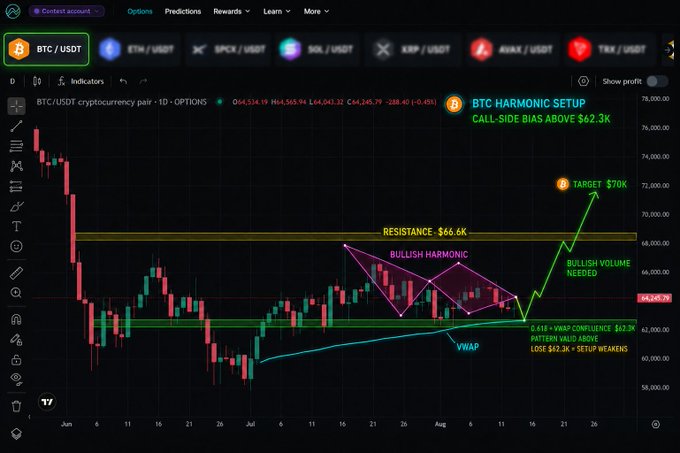 A BTC/USDT cryptocurrency pair chart showing a candlestick graph with annotations including 'BTC HARMONIC SETUP', 'RESISTANCE: $66.6K', 'BULLISH HARMONIC', 'TARGET: $70K', and 'VWAP' with current price at $64,256.94.