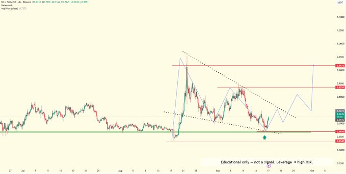A daily candlestick chart of SUI/USDT showing a symmetrical triangle pattern with key horizontal levels around $0.70 (support) and $0.90 (resistance), annotated with "Educational only – not a signal. Leverage = high risk." The chart illustrates the author’s price action tracking since August, with a potential breakout scenario noted by an arrow near the $0.70 support zone, supporting the post's discussion of SUI's technical setup.