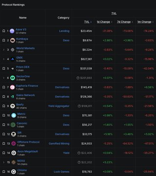 A 'Protocol Rankings' table for 'DEXs' lists projects like Raydium, Hyperliquid, GMX, and HyperliquidP2 with their TVL values and percentage changes, showing mostly red declines.