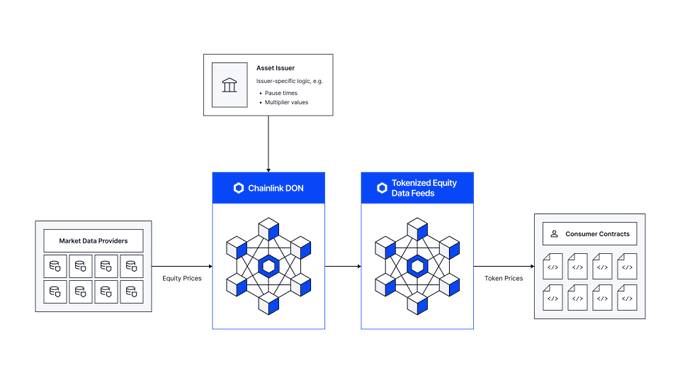 A blockchain architecture diagram showing "Chainlink DON" and "Tokenized Equity Data Feeds" connected between "Market Data Providers" and "Consumer Contracts", with an "Asset Issuer" (pause times, multiplier values) feeding into the system.