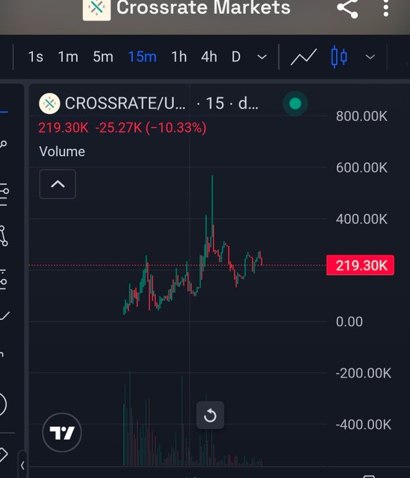A TradingView chart of CROSSRATE/U (15-minute interval) shows a sharp spike and pullback, currently priced at 219.30K with a -25.27K (-10.33%) decline, reflecting the volatility of the newly launched token on Robinhood Chain. The chart's dramatic pump-and-dump pattern supports the post's claim that it's early in this meta's bullish potential.