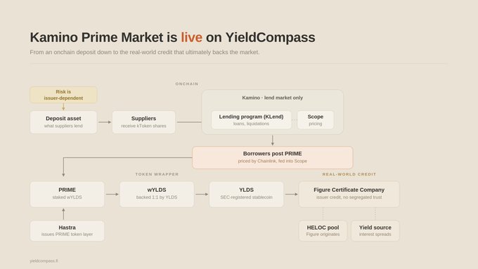 The image shows an infographic that provides information about Kamino Prime Market as being Live On YieldCompass, which is part of Figure's HELOC pools. The infographic displays a detailed network diagram showing the various links between different markets, lending activity, cash flows and yield components such as yield maturity, yield spread premium, capital charge, and other factors contributing to the market. It helps understand how these elements are interconnected within the PRIME stack for investors and financial institutions who want to track yield movements from Figure's HELOC pools accurately.