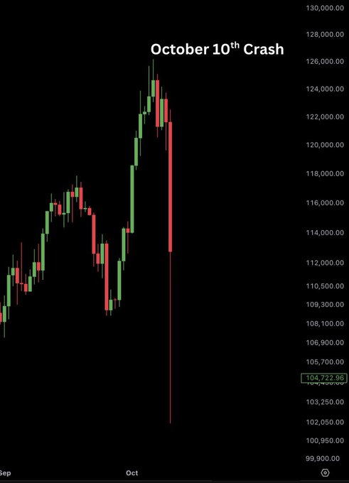 The image shows a chart with stock market data, specifically focusing on October 10th's stock prices. The chart displays a downward trend of a stock index falling over time. This information is related to the post discussing the current state of Bitcoin, as indicated by the quote from a book titled "One Billion and One Bitcoin". The image serves as an illustration of how price trends in the stock market can be represented visually using charts like this one.