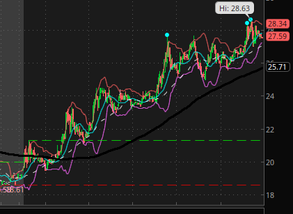A financial chart showing stock price movements with multiple colored indicator lines and values like '28.63', '28.34', '27.59', and '25.71'.