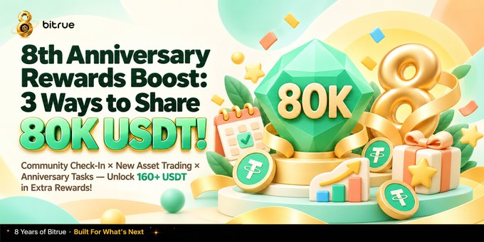 A promotional graphic for 'bitrue' advertising their '8th Anniversary Rewards Boost: 3 Ways to Share 80K USDT!', listing 'Community Check-In × New Asset Trading × Anniversary Tasks – Unlock 160+ USDT in Extra Rewards!' with festive 3D illustrations of a gem and the number 8.