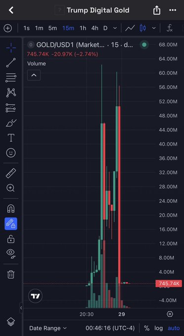 A TradingView chart titled 'Trump Digital Gold' showing GOLD/USD1 with a price of 745.74K, down -20.97K (-2.74%), on a 15-minute timeframe.