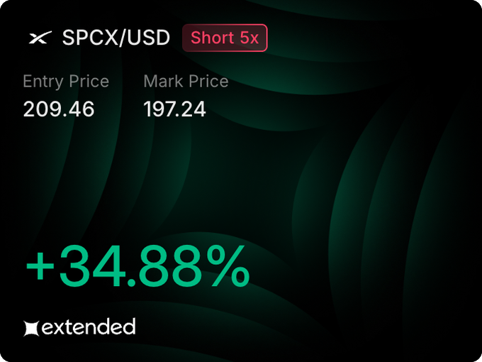 The image displays a graph with green and black lines representing the closing prices of $SPCX (S&P 500 index) for the past two days. The graph has a darker shade of green at the top, indicating that this data was collected earlier in time than what is being shown on the screen. The second line of green starts to rise from where it left off, suggesting an upward trend, possibly indicating short-term gains due to the IPO or market speculation. However, there are also dark shades of green near these points, implying that there could be fluctuations and price movements. On the right side of the image, a text box contains information related to shares, prices, and the posting time. The caption reads: "So according to all insights that folks shared on X, the Post-IPO dump of $.SPCX is developing I remember @ixwillap article and his quote $SPCX is still in the price discovery phase, and the real trend will settle in 6".