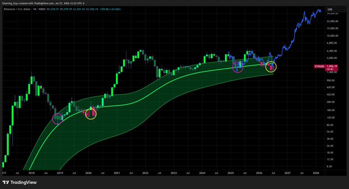 A TradingView monthly chart of Ethereum (ETH/USD) shows price action hugging the Gaussian channel since 2017, with highlighted circles marking prior bottoms where price retested the channel before major rallies—mirroring the 2020 setup referenced in the post and currently at ~$3,926.