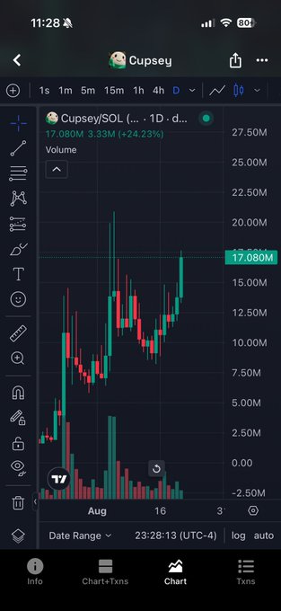 A mobile phone screenshot of a TradingView chart showing the price of "Cupsey/SOL" with a current value of 17.080M, indicating a 3.33M (+24.23%) gain.